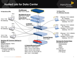 © 2014 Aerohive Networks CONFIDENTIAL
Hosted Lab for Data Center
7
10.5.1.*/24
No Gateway
10.5.1.*/24
No Gateway
10.5.1.*/24
No Gateway
HiveManager
MGT 10.5.1.20/24
Win2008 AD Server
MGT 10.5.1.10/24
Linux Server
MGT 10.6.1.150./24
L3 Switch/Router/Firewall
eth0 10.5.1.1/24 VLAN 1
eth0.1 10.5.2.1/24 VLAN 2
eth0.2 10.5.8.1/24 VLAN 8
eth0.3 10.5.10.1/24 VLAN 10
eth1 10.6.1.1/24 (DMZ)
L2 Switch
Native VLAN 1
Aerohive AP Common Settings in
VLAN 1
Default Gateway: None
MGT0 VLAN 1
Native VLAN 1
LAN ports connected to
L2-Switch with 802.1Q
VLAN Trunks
X=2
X=3
X=N
X=2
X=3
X=N
Ethernet: 10.5.1.202/24
No Gateway
Wireless: 10.5.10.X/24
Gateway: 10.5.10.1
Ethernet: 10.5.1.203/24
No Gateway
Wireless: 10.5.10.X/24
Gateway: 10.5.10.1
Ethernet : 10.5.1.20N/24
No Gateway
Wireless: 10.5.10.X/24
Gateway: 10.5.10.1
14 Client PCs
For Wireless Access
14 Aerohive APs
Terminal Server
10.5.1.5/24
Services for Hosted Class
Win2008 AD Server:
- RADIUS(IAS)
- DNS
- DHCP
Linux Server:
- Web Server
- FTP Server
 