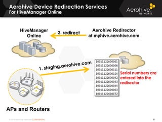 © 2014 Aerohive Networks CONFIDENTIAL
HiveManager
Online
Aerohive Device Redirection Services
For HiveManager Online
81
APs and Routers
Aerohive Redirector
at myhive.aerohive.com
Serial numbers are
entered into the
redirector
 