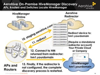 © 2014 Aerohive Networks CONFIDENTIAL
HiveManager
Online
Aerohive On-Premise HiveManager Discovery
APs, Routers and Switches Locate HiveManager
88
APs and
Routers
Your Private Cloud
or Company
HiveManager
hm1.yourdomain
Aerohive
Redirector
Redirect device to:
hm1.yourdomain
(Require a standalone
redirector account)
12. Connect to HM
returned from redirector:
hm1.yourdomain
13. Finally, if the redirector is
not configured, the complete
discovery process is restarted.
 