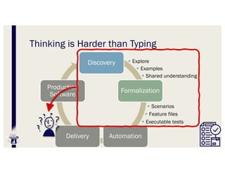 Thinking is Harder than Typing
Discovery
Formalization
Automation
Delivery
Production
Software
§ Shared understanding
§ Examples
§ Explore
§ Executable tests
§ Feature files
§ Scenarios
 
