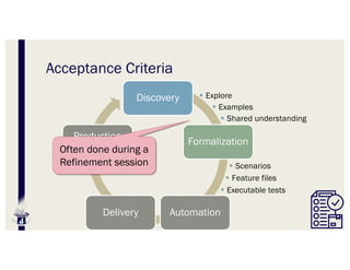Acceptance Criteria
Discovery
Formalization
Automation
Delivery
Production
Software
§ Shared understanding
§ Examples
§ Explore
§ Executable tests
§ Feature files
§ Scenarios
Often done during a
Refinement session
 