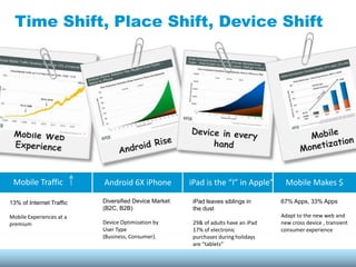 Time Shift, Place Shift, Device Shift




 Mobile Traffic           Android 6X iPhone           iPad is the “I” in Apple”      Mobile Makes $

13% of Internet Traffic   Diversified Device Market    iPad leaves siblings in      67% Apps, 33% Apps
                          (B2C, B2B)                   the dust
Mobile Experiences at a                                                             Adapt to the new web and
premium                   Device Optimization by       29& of adults have an iPad   new cross device , transient
                          User Type                    17% of electronic            consumer experience
                          (Business, Consumer).        purchases during holidays
                                                       are “tablets”
 