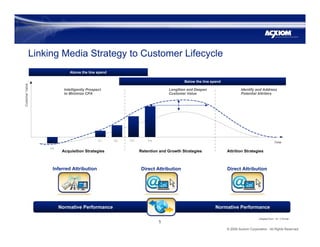 Linking Media Strategy to Customer Lifecycle
                            Above the line spend

                           ...