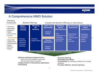 A Comprehensive MMO Solution
 Marketing
Investments              Baseline Offerings              Included with Baseline Of...