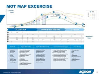 MOT MAP EXCERCISE




             Events (X)             Signals (Data Feeds)        Insights (Multi-Dimensional)       Conversations (Reach/Engage)           Value Add (+/-)


        •   Relocation       •   Referring search/URL       •   Relationship profile            • Proper audience selection and      • Efficiency Ratio
        •   Job Change       •   Website clickstream        •   Interaction history               recognition across media           • CPM
        •   Marriage         •   Tweet/blogging             •   Brand advocacy                  • Fusing insights for unique         • CPA
        •   Travel           •   Display ad click-through   •   Product propensities              treatments (creative/copy/offer)   • CLTV
        •   Family           •   Preference update          •   Media preferences               • Personalized & coordinated         • Digital Sales
        •   Seasonal         •   Call center                •   Channel preferences               engagement (omni channel)          • Net Promoter Score
        •   Holidays         •   Inactivity                 •   Geodemographics                 • Automatic recalibration based on   • Referrals
        •   Likes FB Page    •   Site search                •   Interests & attitudes             actual consumer behavior           • Regional Metrics
        •   Recommends       •   Email clickstream          •   Monetary indicators               (continuous earning system)        • Attrition
        •   New Category     •   Ratings/reviews            •   Social indicators
                             •   Login frequency/recency
                             •   Social sentiment




CONFIDENTIAL - FOR REFERENCE ONLY                                                          14                                                               14
 