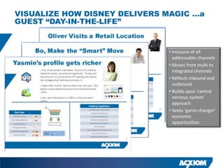 VISUALIZE HOW DISNEY DELIVERS MAGIC …a
GUEST “DAY-IN-THE-LIFE”


                              • Inclusive of all
                                addressable channels
                              • Moves from multi to
                                integrated channels
                              • Reflects inbound and
                                outbound
                              • Builds upon ‘central
                                nervous system’
                                approach
                              • Seeks ‘game-changer’
                                economic
                                opportunities
 
