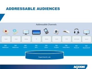 ADDRESSABLE AUDIENCES



                        AMEX’s addressable high-value prospect counts by channel:
                                      Addressable Channels




   Postal      Email        Display    TV            Mobile      Social       Print     Call Center      Search




  TBD         TBD          TBD        TBD           TBD         TBD          TBD         TBD             TBD
Addresses   Addresses      Users      HH’s          Users      Profiles   Subscribers   Phone #       Keywords #




                                             Experiments Lab
 