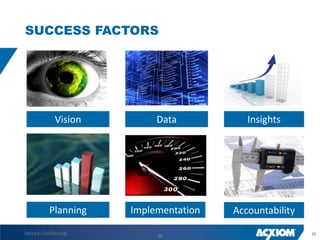 SUCCESS FACTORS




              Vision         Data           Insights




            Planning    Implementation   Accountability
Strictly Confidential        20                           20
 