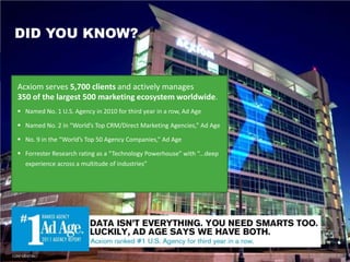 DID YOU KNOW?


  Acxiom serves 5,700 clients and actively manages
  350 of the largest 500 marketing ecosystem worldwide.
   Named No. 1 U.S. Agency in 2010 for third year in a row, Ad Age

   Named No. 2 in “World’s Top CRM/Direct Marketing Agencies,” Ad Age

   No. 9 in the “World’s Top 50 Agency Companies,” Ad Age

   Forrester Research rating as a “Technology Powerhouse” with “...deep
    experience across a multitude of industries”




CONFIDENTIAL                                                               4
 