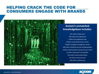 HELPING CRACK THE CODE FOR ______
     CONSUMERS ENGAGE WITH BRANDS


                                      Acxiom’s unmatched
                                    knowledgebase includes:
                                               107 million mobile users
                                              204 million email addresses
                                             3 billion links applied per day
                                         8 billion emails delivered per month
                                       10,000+ campaigns managed per month
                                    500 million individual records available globally
                                    1million authentications transactions per month
                                          6 million interactive TV households
                                           650 million social media profiles
                                              35 million surveys per year
                                               200 million cookied users




CONFIDENTIAL - FOR REFERENCE ONLY                                                       5
 