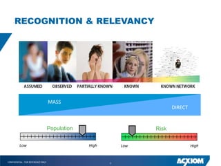 RECOGNITION & RELEVANCY




                                    MASS
                                                                         DIRECT


                                    Population                    Risk

          Low                                    High       Low                   High


CONFIDENTIAL - FOR REFERENCE ONLY                       8
 