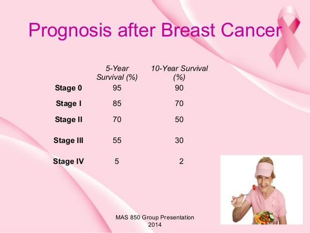 Survival rates for stage 2 breast cancer