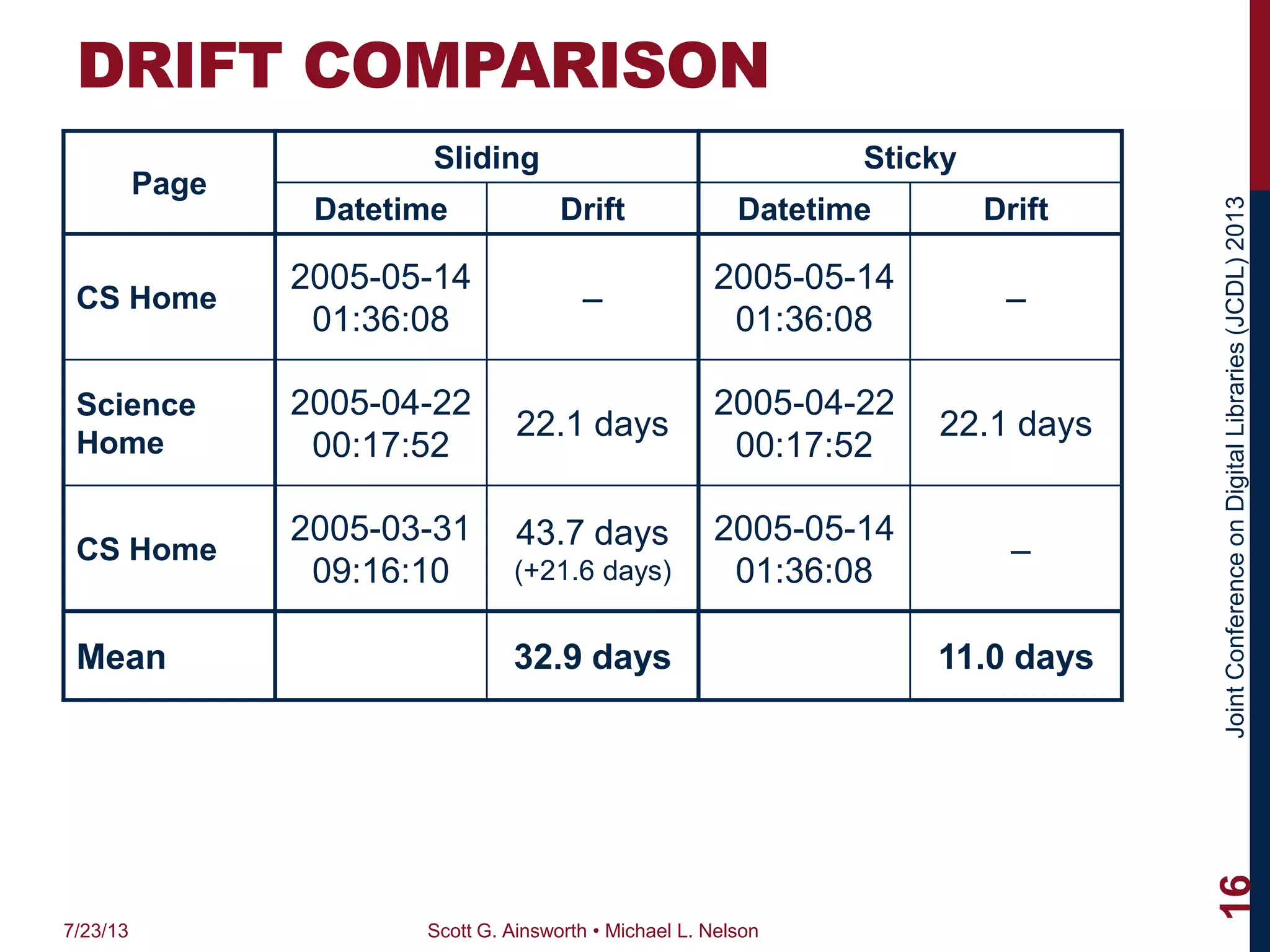 JointConferenceonDigitalLibraries(JCDL)2013
DRIFT COMPARISON
Page
Sliding Sticky
Datetime Drift Datetime Drift
CS Home
2005-05-14
01:36:08
–
2005-05-14
01:36:08
–
Science
Home
2005-04-22
00:17:52
22.1 days
2005-04-22
00:17:52
22.1 days
CS Home
2005-03-31
09:16:10
43.7 days
(+21.6 days)
2005-05-14
01:36:08
–
Mean 32.9 days 11.0 days
7/23/13 Scott G. Ainsworth • Michael L. Nelson
16
 