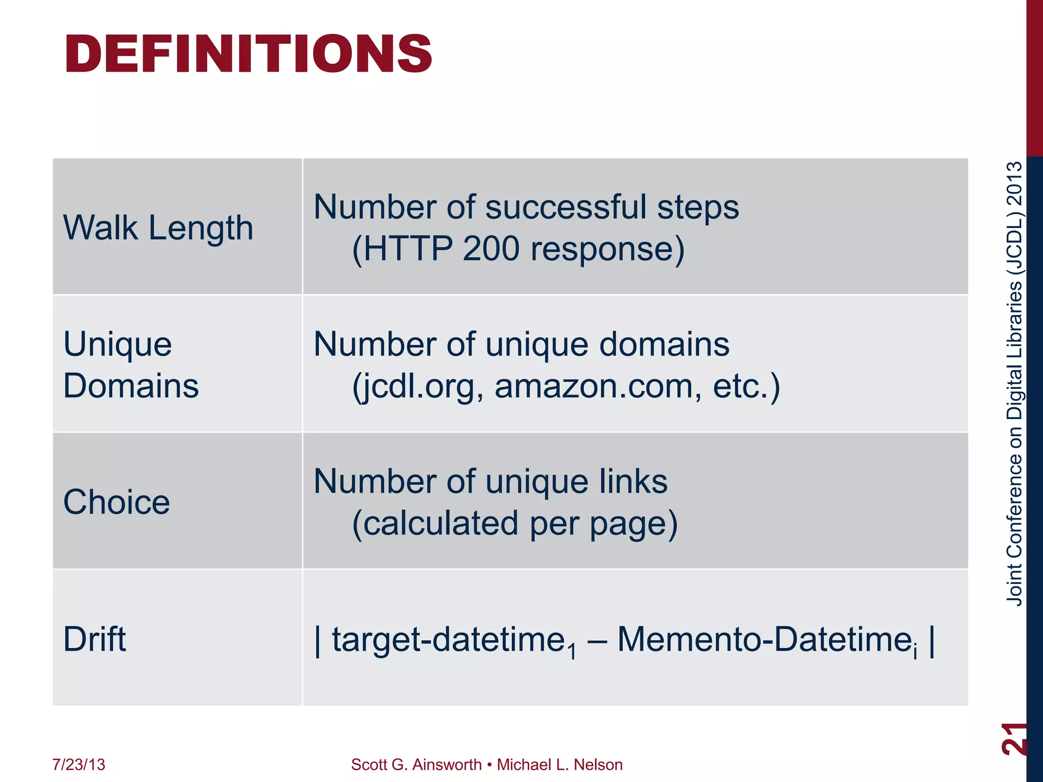 JointConferenceonDigitalLibraries(JCDL)2013
DEFINITIONS
Walk Length
Number of successful steps
(HTTP 200 response)
Unique
Domains
Number of unique domains
(jcdl.org, amazon.com, etc.)
Choice
Number of unique links
(calculated per page)
Drift | target-datetime1 – Memento-Datetimei |
7/23/13 Scott G. Ainsworth • Michael L. Nelson
21
 