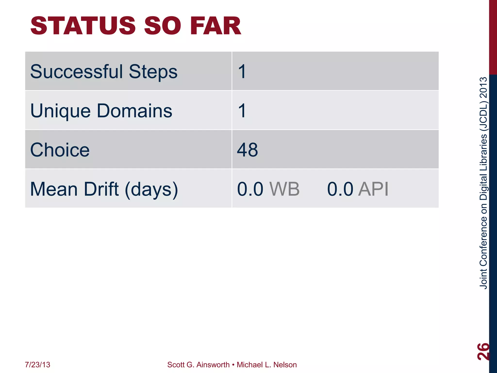 JointConferenceonDigitalLibraries(JCDL)2013
STATUS SO FAR
Successful Steps 1
Unique Domains 1
Choice 48
Mean Drift (days) 0.0 WB 0.0 API
7/23/13 Scott G. Ainsworth • Michael L. Nelson
26
 