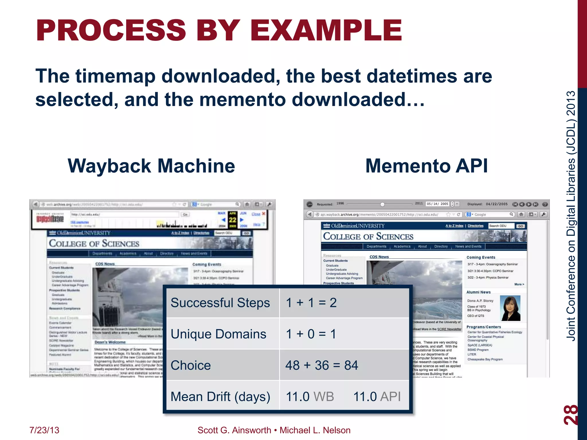 JointConferenceonDigitalLibraries(JCDL)2013
PROCESS BY EXAMPLE
The timemap downloaded, the best datetimes are
selected, and the memento downloaded…
Wayback Machine Memento API
7/23/13 Scott G. Ainsworth • Michael L. Nelson
28
Successful Steps 1 + 1 = 2
Unique Domains 1 + 0 = 1
Choice 48 + 36 = 84
Mean Drift (days) 11.0 WB 11.0 API
 