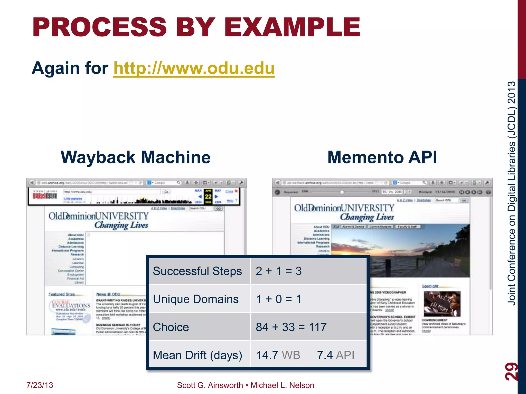 JointConferenceonDigitalLibraries(JCDL)2013
PROCESS BY EXAMPLE
Again for http://www.odu.edu
Wayback Machine Memento API
7/23/13 Scott G. Ainsworth • Michael L. Nelson
29
Successful Steps 2 + 1 = 3
Unique Domains 1 + 0 = 1
Choice 84 + 33 = 117
Mean Drift (days) 14.7 WB 7.4 API
 