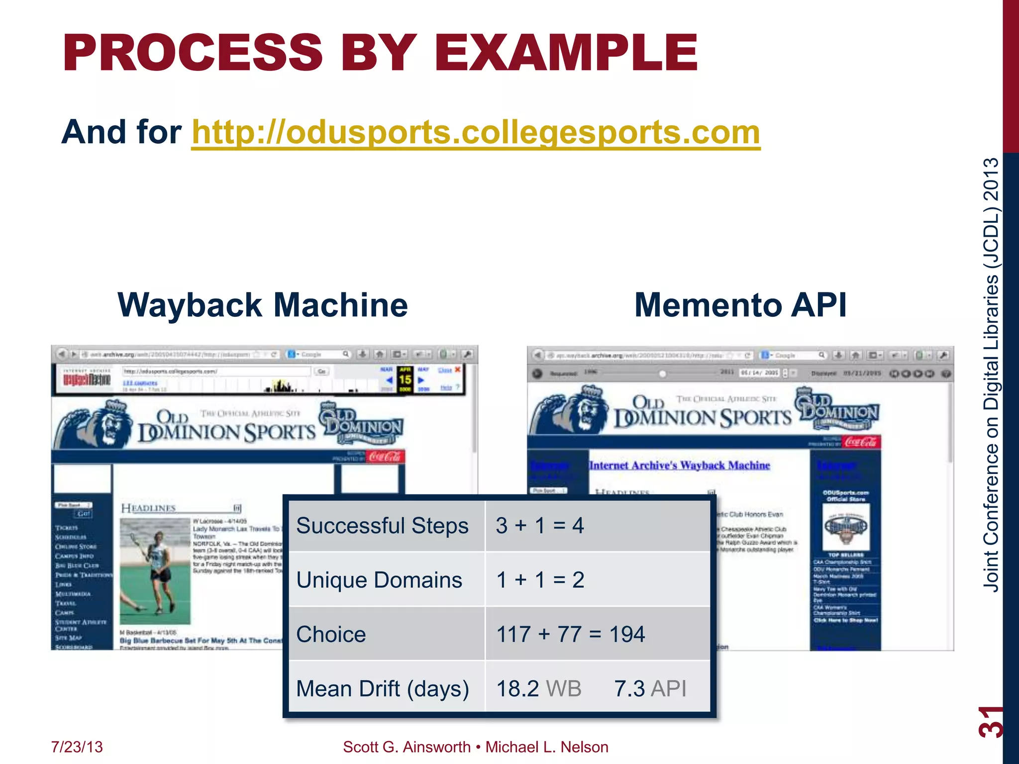 JointConferenceonDigitalLibraries(JCDL)2013
PROCESS BY EXAMPLE
And for http://odusports.collegesports.com
Wayback Machine Memento API
7/23/13 Scott G. Ainsworth • Michael L. Nelson
31
Successful Steps 3 + 1 = 4
Unique Domains 1 + 1 = 2
Choice 117 + 77 = 194
Mean Drift (days) 18.2 WB 7.3 API
 