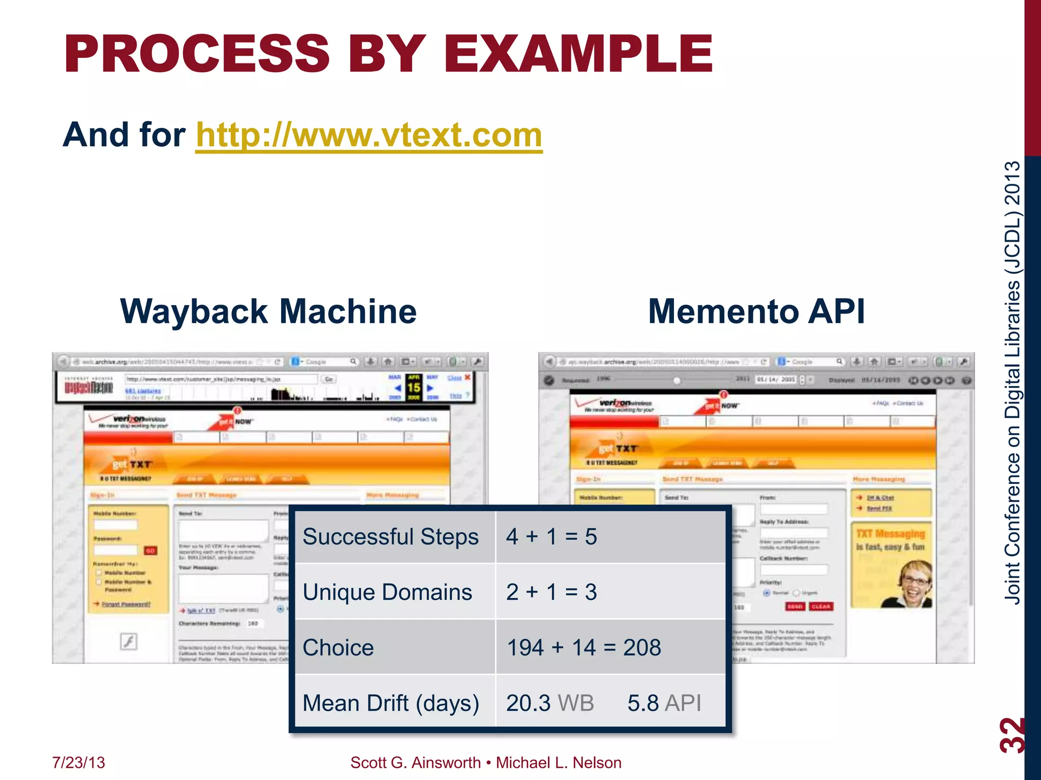 JointConferenceonDigitalLibraries(JCDL)2013
PROCESS BY EXAMPLE
And for http://www.vtext.com
Wayback Machine Memento API
7/23/13 Scott G. Ainsworth • Michael L. Nelson
32
Successful Steps 4 + 1 = 5
Unique Domains 2 + 1 = 3
Choice 194 + 14 = 208
Mean Drift (days) 20.3 WB 5.8 API
 