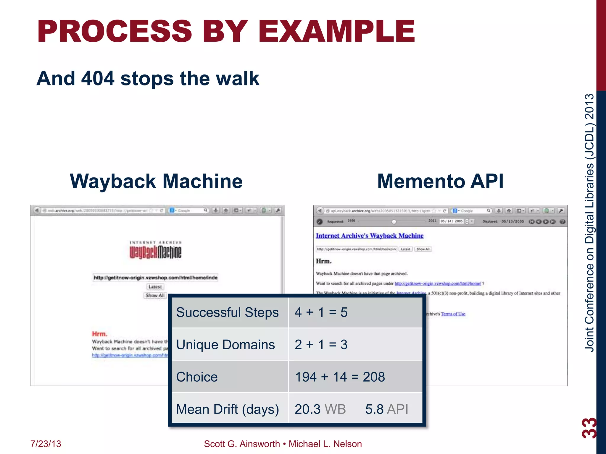 JointConferenceonDigitalLibraries(JCDL)2013
PROCESS BY EXAMPLE
And 404 stops the walk
Wayback Machine Memento API
7/23/13 Scott G. Ainsworth • Michael L. Nelson
33
HTTP Response:
• 404 Not Found
Successful Steps 4 + 1 = 5
Unique Domains 2 + 1 = 3
Choice 194 + 14 = 208
Mean Drift (days) 20.3 WB 5.8 API
 