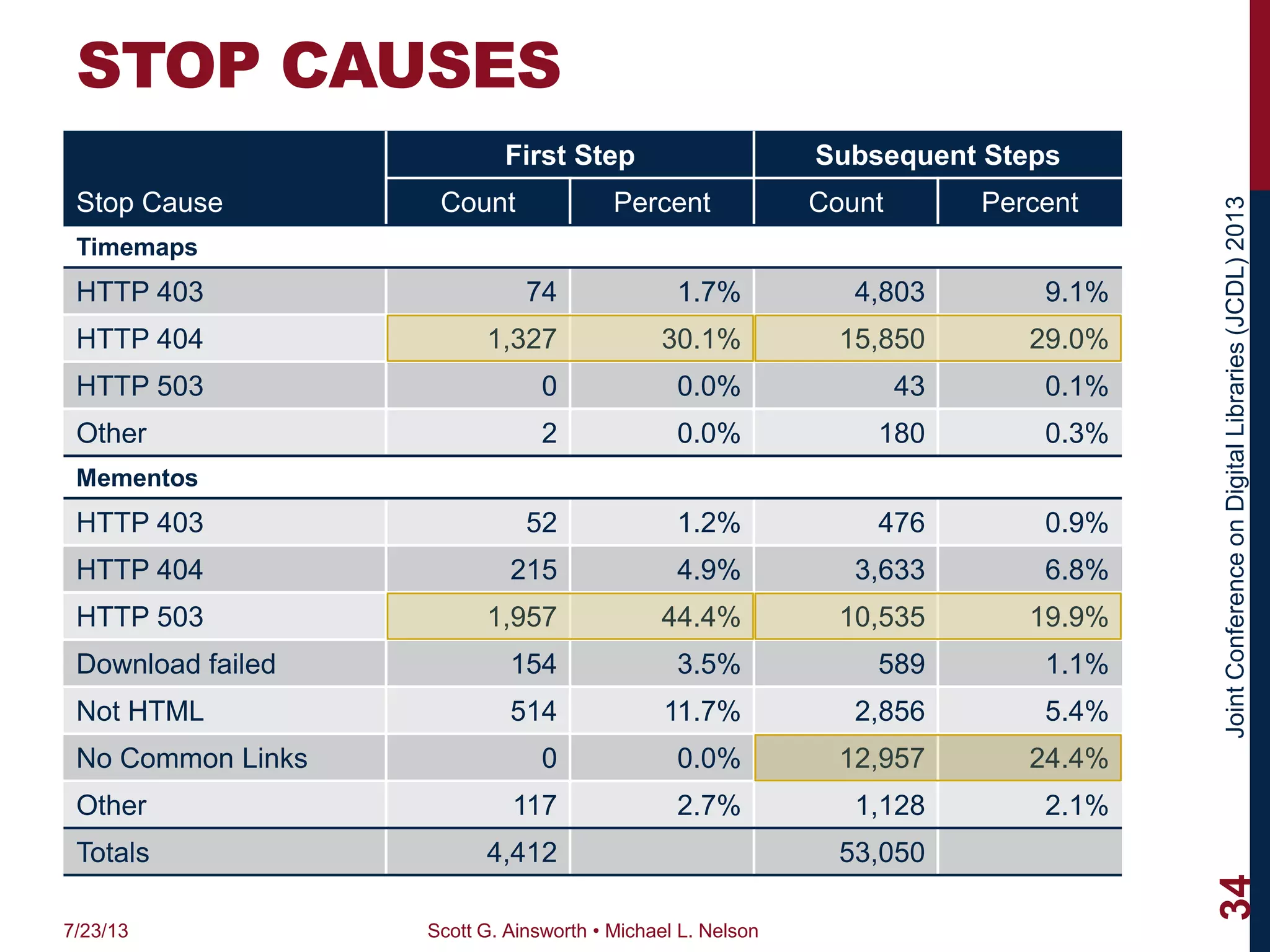 JointConferenceonDigitalLibraries(JCDL)2013
STOP CAUSES
First Step Subsequent Steps
Stop Cause Count Percent Count Percent
Timemaps
HTTP 403 74 1.7% 4,803 9.1%
HTTP 404 1,327 30.1% 15,850 29.0%
HTTP 503 0 0.0% 43 0.1%
Other 2 0.0% 180 0.3%
Mementos
HTTP 403 52 1.2% 476 0.9%
HTTP 404 215 4.9% 3,633 6.8%
HTTP 503 1,957 44.4% 10,535 19.9%
Download failed 154 3.5% 589 1.1%
Not HTML 514 11.7% 2,856 5.4%
No Common Links 0 0.0% 12,957 24.4%
Other 117 2.7% 1,128 2.1%
Totals 4,412 53,050
7/23/13 Scott G. Ainsworth • Michael L. Nelson
34
 