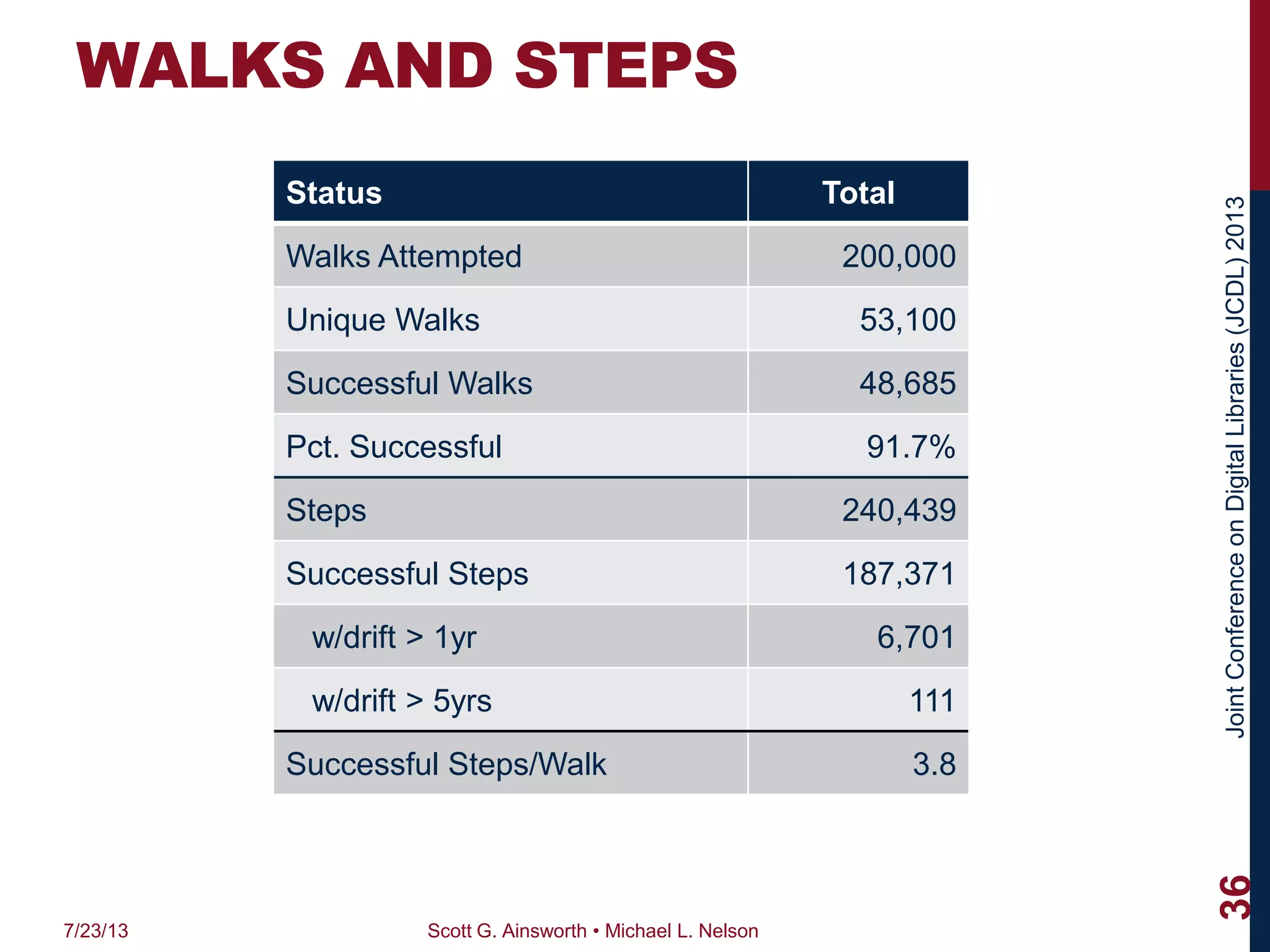 JointConferenceonDigitalLibraries(JCDL)2013
WALKS AND STEPS
Status Total
Walks Attempted 200,000
Unique Walks 53,100
Successful Walks 48,685
Pct. Successful 91.7%
Steps 240,439
Successful Steps 187,371
w/drift > 1yr 6,701
w/drift > 5yrs 111
Successful Steps/Walk 3.8
7/23/13 Scott G. Ainsworth • Michael L. Nelson
36
 