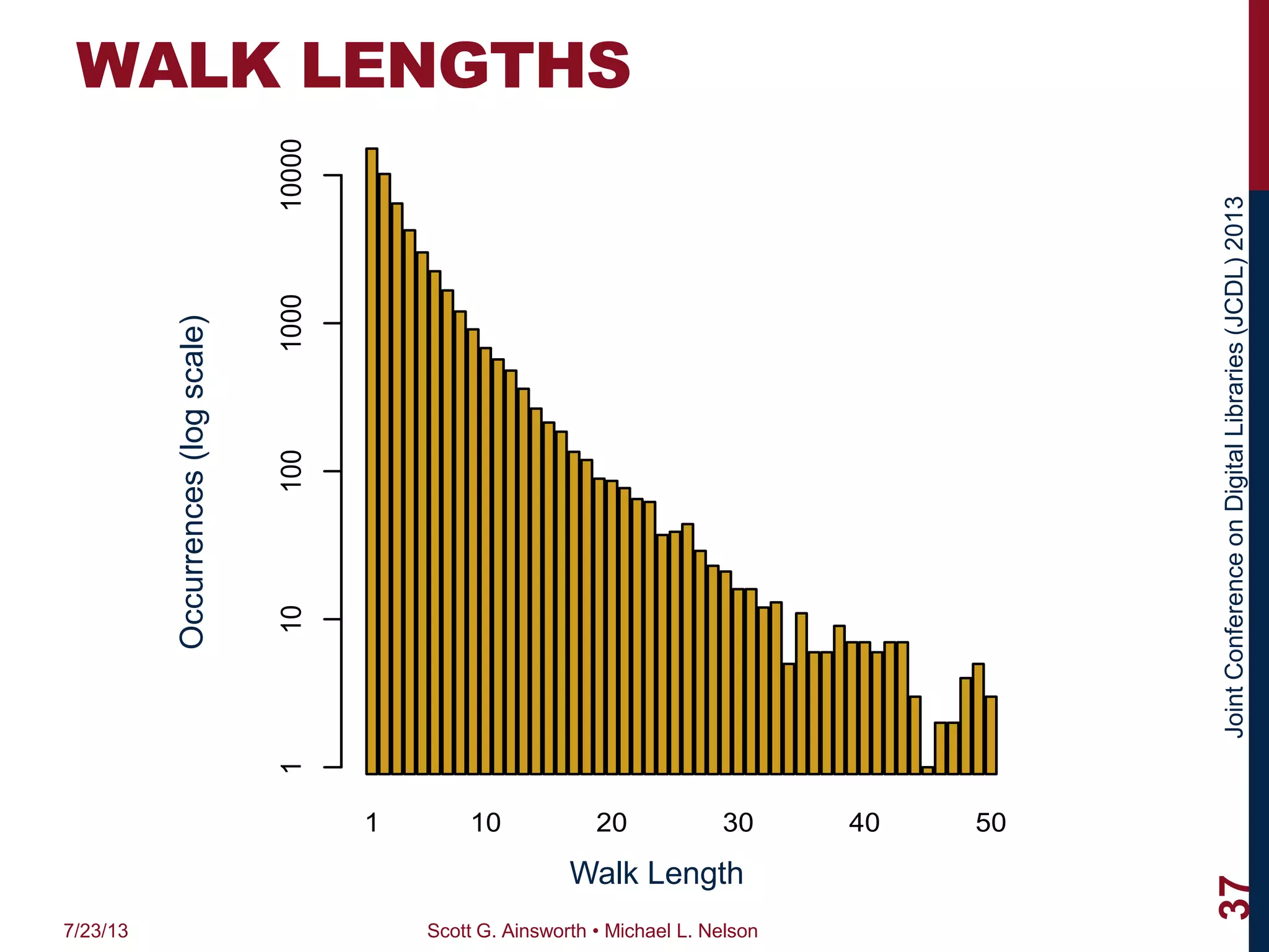 JointConferenceonDigitalLibraries(JCDL)2013
WALK LENGTHS
1 10 20 30 40 50
Occurrences (log scale)
Walk Length
Occurrences(logscale)
110100100010000
7/23/13 Scott G. Ainsworth • Michael L. Nelson
37
Walk Length
Occurrences(logscale)
 
