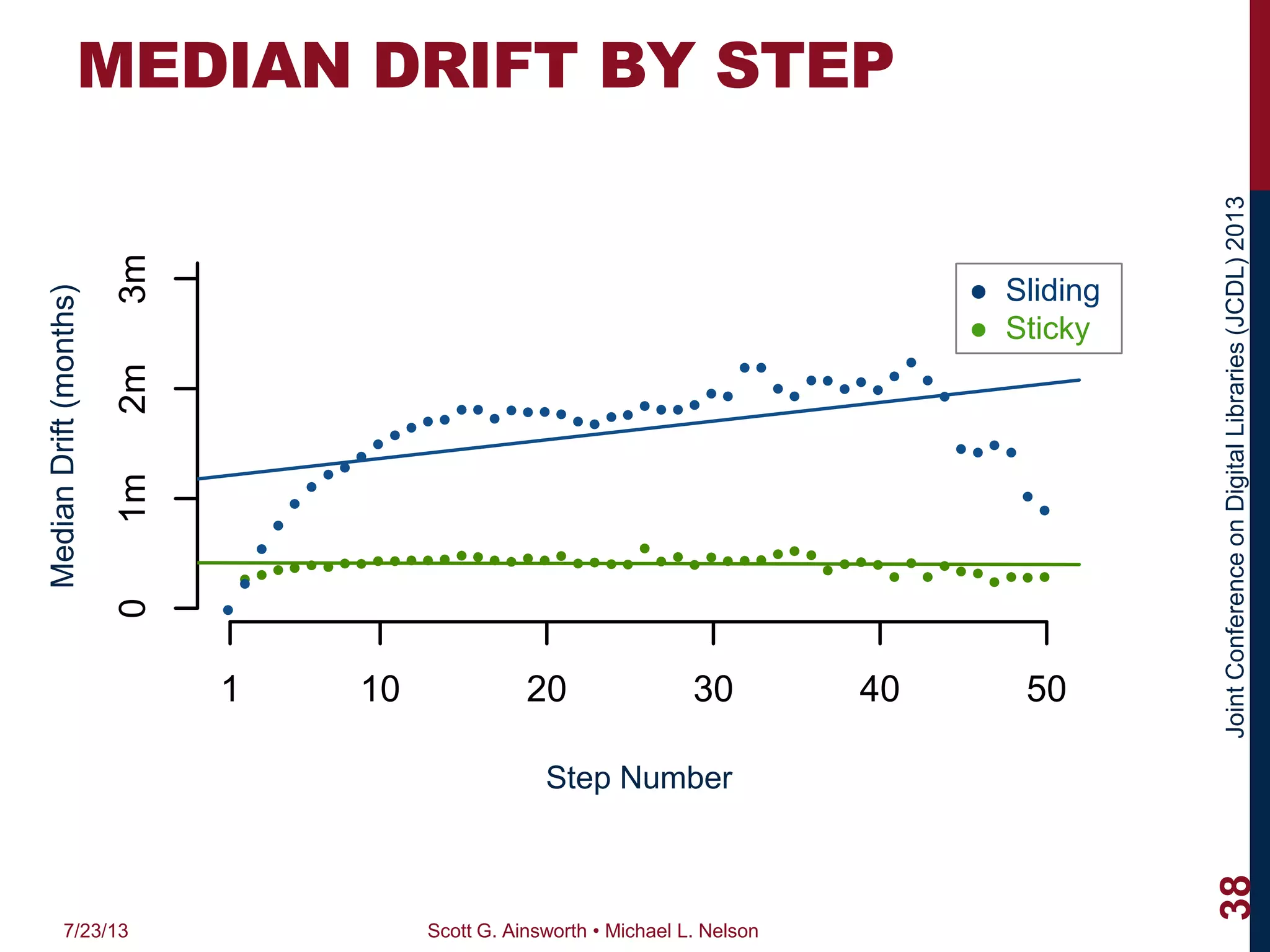 JointConferenceonDigitalLibraries(JCDL)2013
MEDIAN DRIFT BY STEP
Median Drift by Step
Step Number
MedianDrift(Months)
1 10 20 30 40 50
01m2m3m
API
UI
●
●●●●●●●●●●●●●●●●●●●●●●●●
●
●●●●●●●●●●
●●●●
●
●
●●●●●●●●
●
●
●
●
●
●
●●●
●●●●●●●●●●●●●●●●●●●●●●
●●
●●
●●●●●
●
●
●
●
●●●●
●
●
● Sliding
● Sticky
MedianDrift(months)
7/23/13 Scott G. Ainsworth • Michael L. Nelson
38
Step Number
 