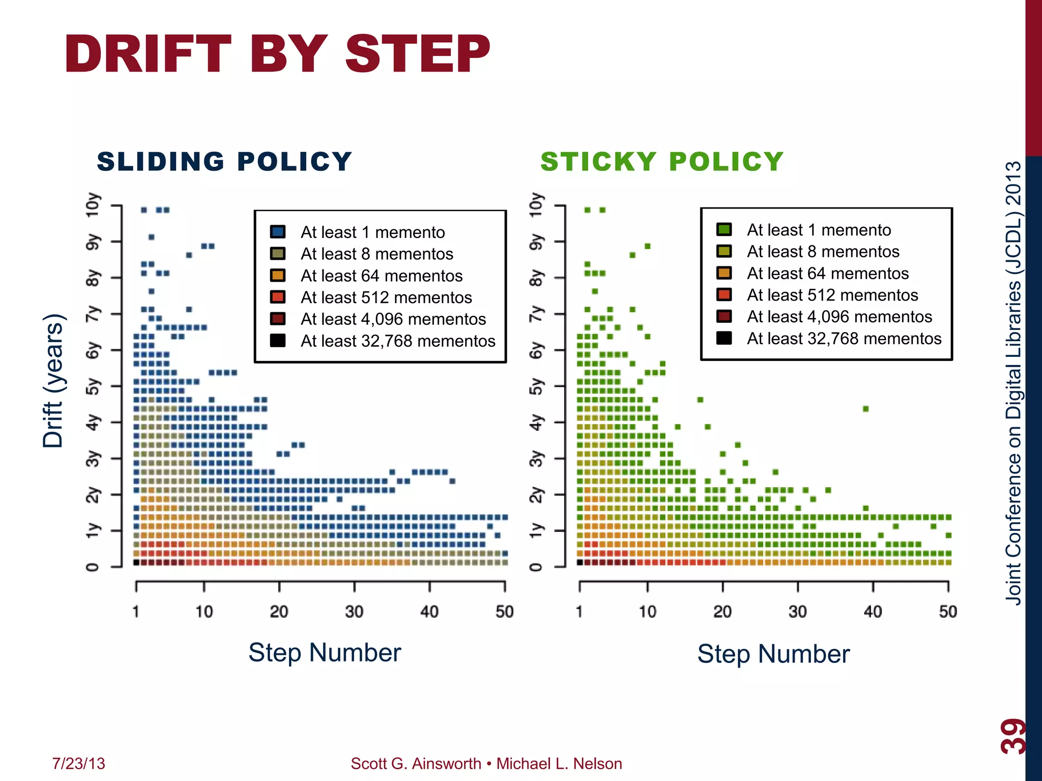 JointConferenceonDigitalLibraries(JCDL)2013
DRIFT BY STEP
SLIDING POLICY STICKY POLICY
Drift by Step (UI)
At least 1 memento
At least 8 mementos
At least 64 mementos
At least 512 mementos
At least 4,096 mementos
At least 32,768 mementos
Drift by Step (API)
Drift(Years)
1y2y3y4y5y6y7y8y9y10y
At least 1 memento
At least 8 mementos
At least 64 mementos
At least 512 mementos
At least 4,096 mementos
At least 32,768 mementos
Drift(years)
Step Number Step Number
7/23/13 Scott G. Ainsworth • Michael L. Nelson
39
 
