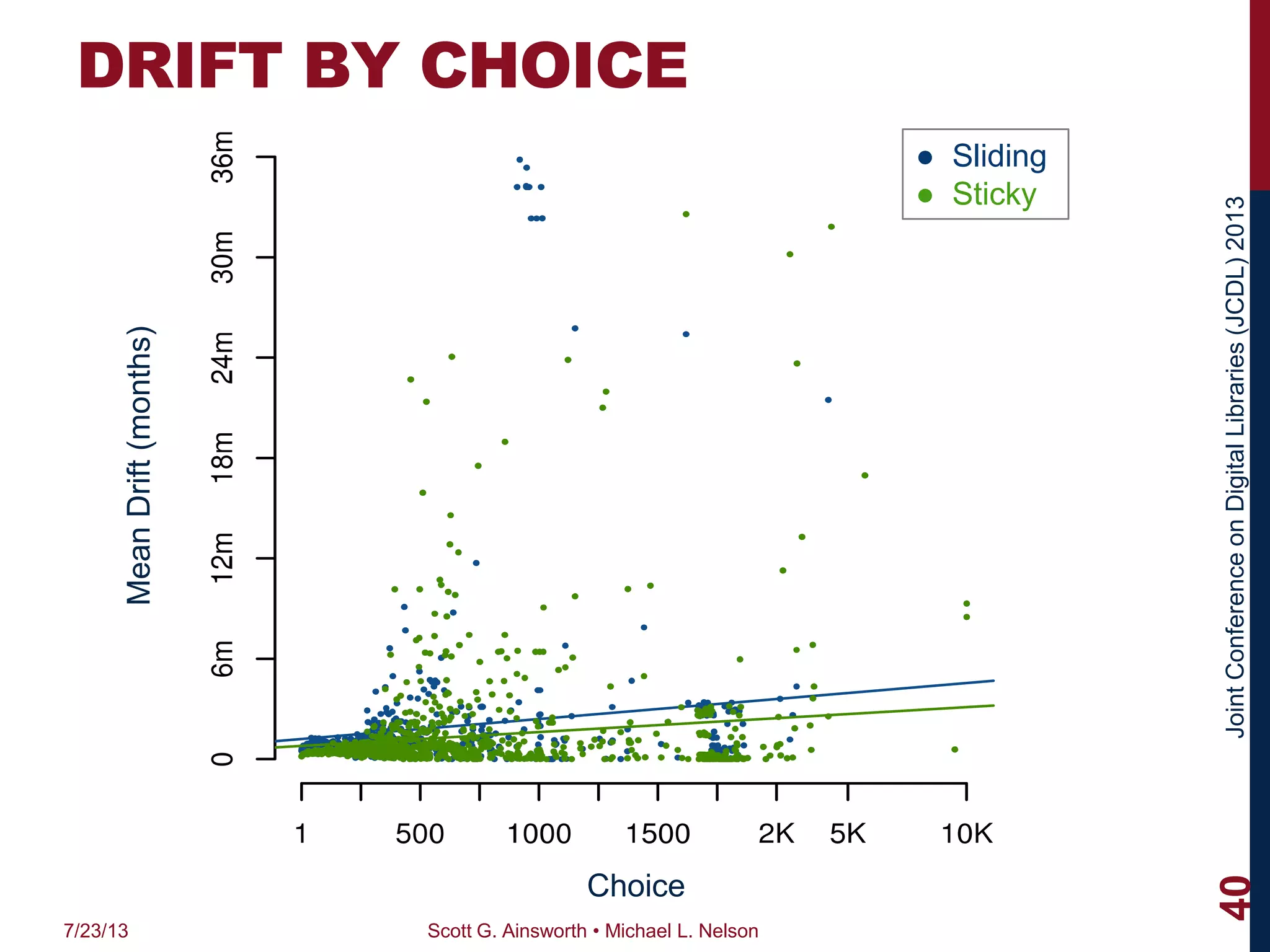 JointConferenceonDigitalLibraries(JCDL)2013
DRIFT BY CHOICE
7/23/13 Scott G. Ainsworth • Michael L. Nelson
40
Choice
MeanDrift(months)
● Sliding
● Sticky
 