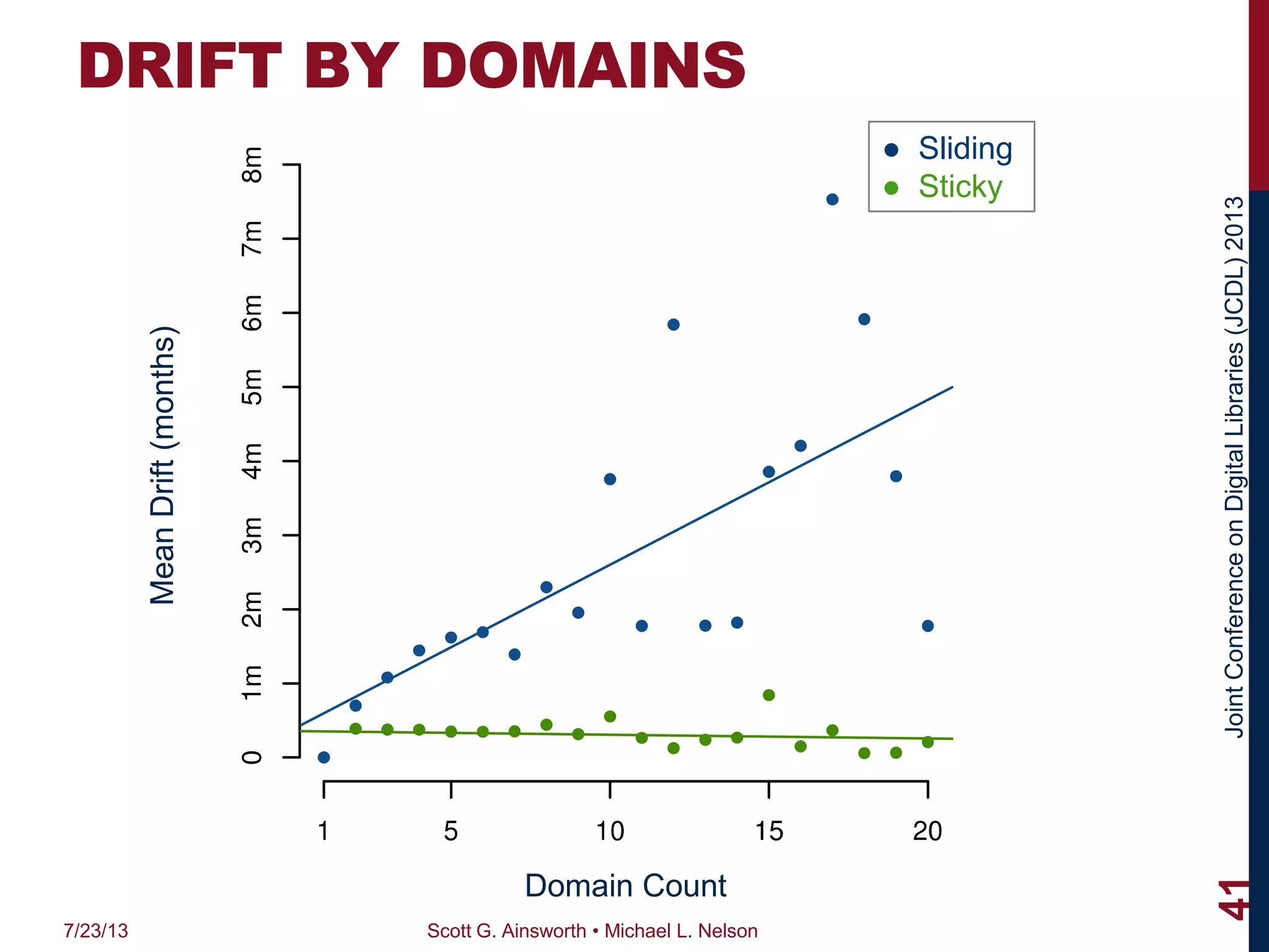 JointConferenceonDigitalLibraries(JCDL)2013
DRIFT BY DOMAINS
7/23/13 Scott G. Ainsworth • Michael L. Nelson
41
Domain Count
MeanDrift(months) ● Sliding
● Sticky
 
