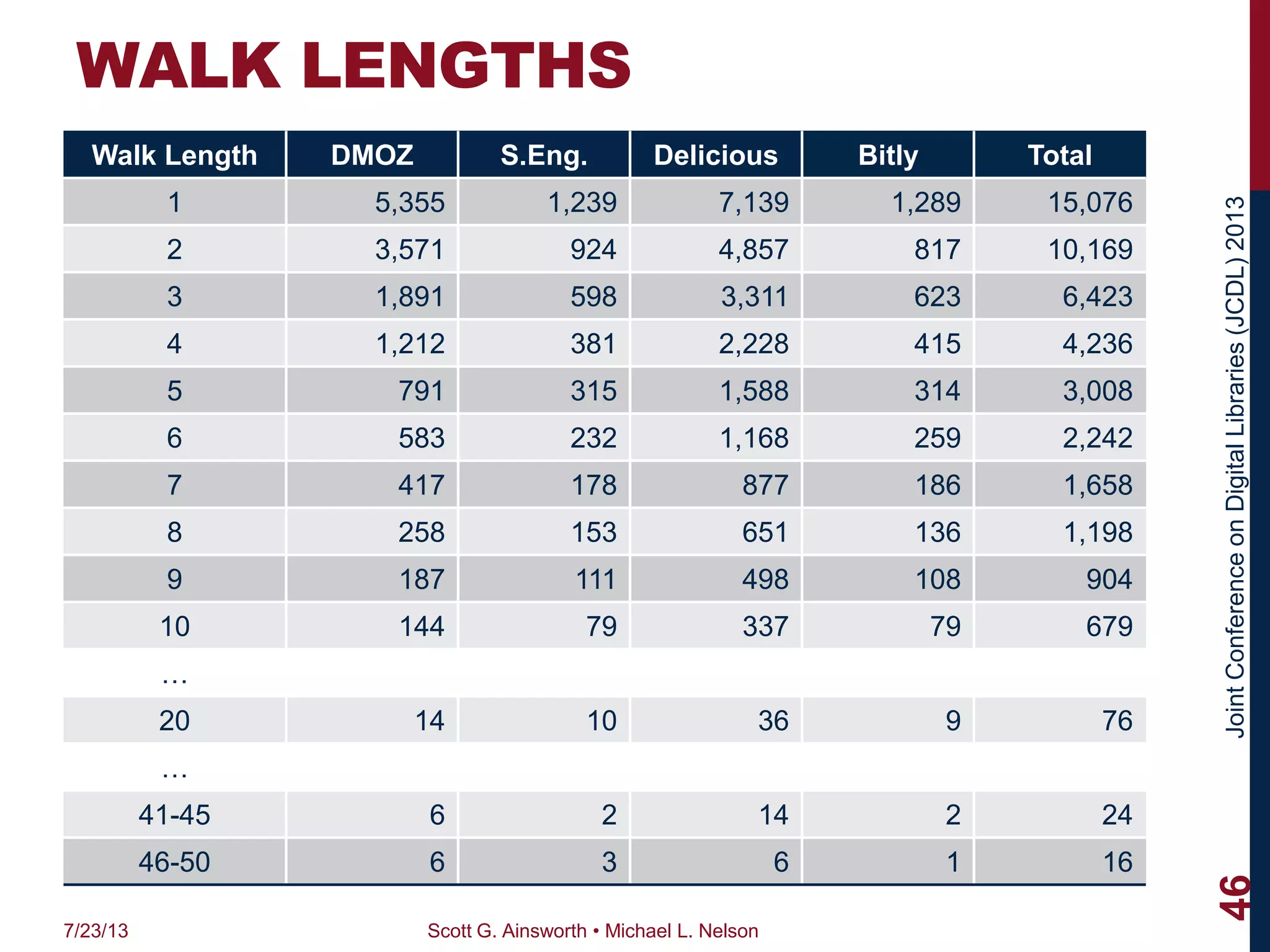JointConferenceonDigitalLibraries(JCDL)2013
WALK LENGTHS
Walk Length DMOZ S.Eng. Delicious Bitly Total
1 5,355 1,239 7,139 1,289 15,076
2 3,571 924 4,857 817 10,169
3 1,891 598 3,311 623 6,423
4 1,212 381 2,228 415 4,236
5 791 315 1,588 314 3,008
6 583 232 1,168 259 2,242
7 417 178 877 186 1,658
8 258 153 651 136 1,198
9 187 111 498 108 904
10 144 79 337 79 679
…
20 14 10 36 9 76
…
41-45 6 2 14 2 24
46-50 6 3 6 1 16
7/23/13 Scott G. Ainsworth • Michael L. Nelson
46
 