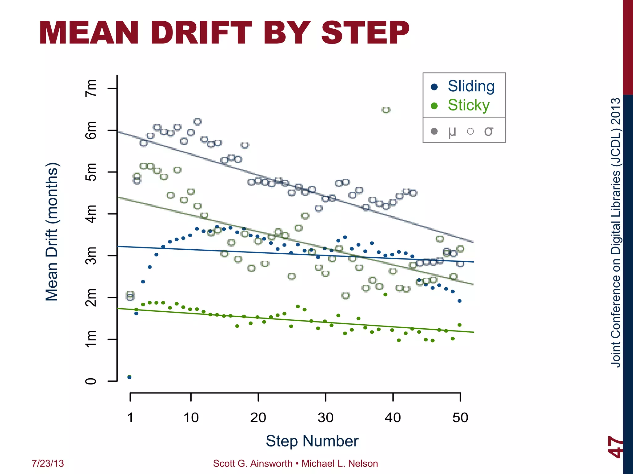 JointConferenceonDigitalLibraries(JCDL)2013
MEAN DRIFT BY STEP
7/23/13 Scott G. Ainsworth • Michael L. Nelson
47
Step Number
MeanDrift(months)
Mean Drift by Step
Step Number
MeanDrift(Months)
1 10 20 30 40 50
01m2m3m4m5m6m7m API
UI
●
●
●●● ●
●●●● ●●●● ●●
●
●
●
●
●
●●●
●
●●
●
●
●●
●
●●
●
●
● ●
●
●
●
●
● ●
● ●
● ●
●
●
●
●
●
●
●
●
●●●●
●●●
● ●●
●●
●●●
●
●●
●
●
● ●
●
●●
●●
●●
●
●
●● ●● ●●
●
● ●● ●●
●
● Sliding
● Sticky
● μ ○ σ
 