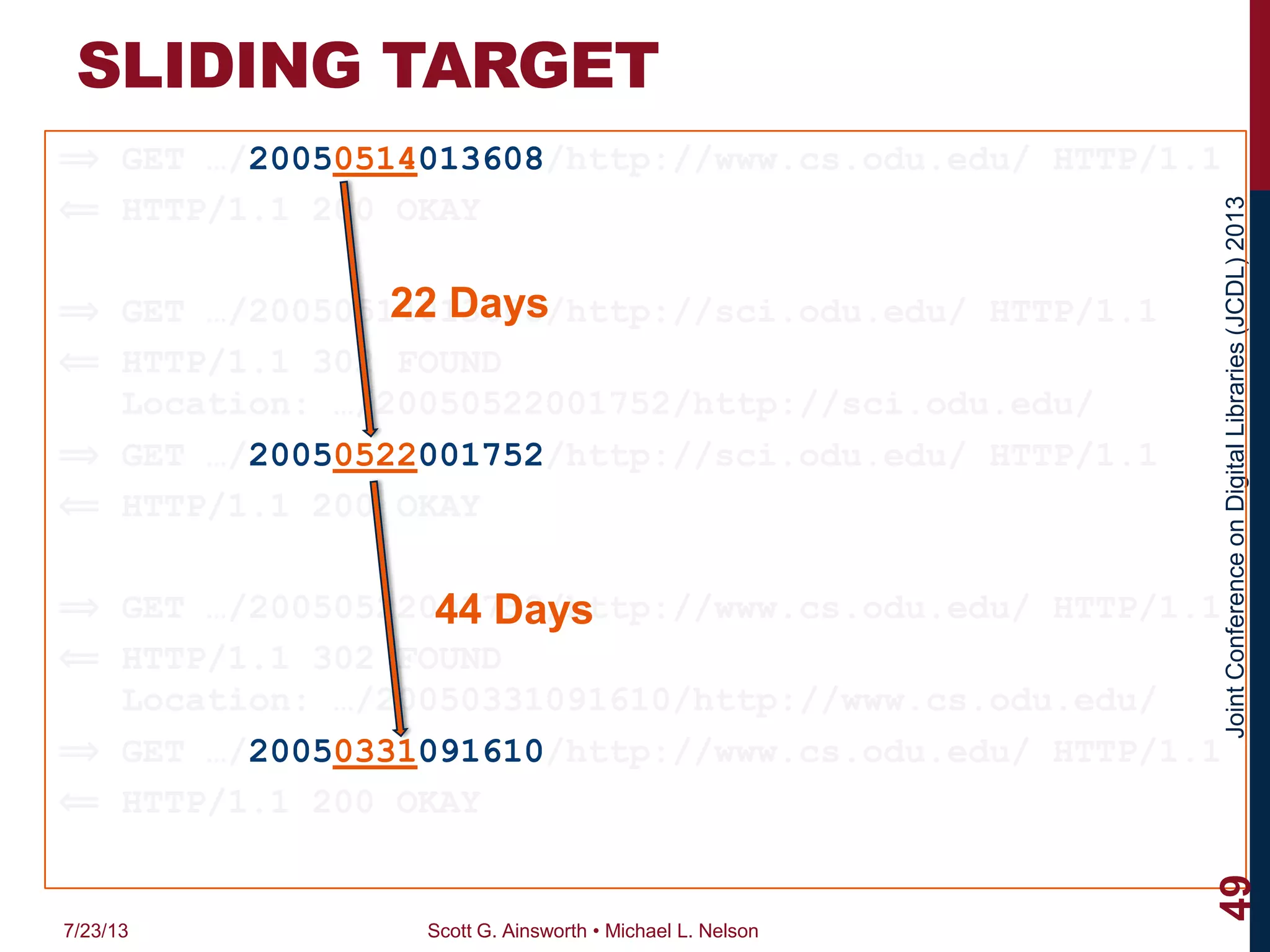 JointConferenceonDigitalLibraries(JCDL)2013
SLIDING TARGET
⟹ GET …/20050514013608/http://www.cs.odu.edu/ HTTP/1.1
⟸ HTTP/1.1 200 OKAY
⟹ GET …/20050514013608/http://sci.odu.edu/ HTTP/1.1
⟸ HTTP/1.1 302 FOUND
Location: …/20050522001752/http://sci.odu.edu/
⟹ GET …/20050522001752/http://sci.odu.edu/ HTTP/1.1
⟸ HTTP/1.1 200 OKAY
⟹ GET …/20050522001752/http://www.cs.odu.edu/ HTTP/1.1
⟸ HTTP/1.1 302 FOUND
Location: …/20050331091610/http://www.cs.odu.edu/
⟹ GET …/20050331091610/http://www.cs.odu.edu/ HTTP/1.1
⟸ HTTP/1.1 200 OKAY
7/23/13 Scott G. Ainsworth • Michael L. Nelson
49
22 Days
44 Days
 