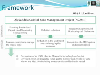 Framework
Alexandria Coastal Zone Management Project (ACZMP)
Planning, Institutional
Capacity and Monitoring
Strengthening
Pollution reduction
Project Management and
Monitoring and Evaluation
COMPONENTSOUTCOMES
Increase capacities to manage
the coastal zone
Reduction in the land based
source througth pilot
measures
Completion of a M&E system
and dissemination
i) Preparation of an ICZM plan for Alexandria including Lake Mariut
ii) Development of an integrated water quality monitoring network for Lake
Mariut and Med. Sea including a water quality and hydraulic model
US$ 7.15 million
 