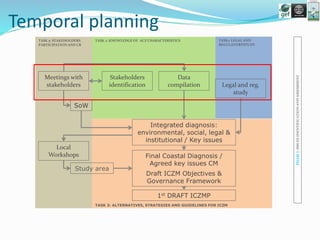 TASK1: LEGAL AND
REGULATORYSTUDY
TASK 2: KNOWLEDGE OF ACZ CHARACTERISTICSTASK 5: STAKEHOLDERS
PARTICIPATION AND CB
TASK 3: ALTERNATIVES, STRATEGIES AND GUIDELINES FOR ICZM
PHASEI:ISSUESIDENTIFICATIONANDASSESSMENT
Data
compilation
Local
Workshops
Legal and reg.
study
Stakeholders
identification
Meetings with
stakeholders
Temporal planning
SoW
Integrated diagnosis:
environmental, social, legal &
institutional / Key issues
Study area
Final Coastal Diagnosis /
Agreed key issues CM
Draft ICZM Objectives &
Governance Framework
1st DRAFT ICZMP
 