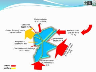 El-Qalaa drain
915790 m3/ d
11 %
Nubareya canal
2530000 m3/ d
31%
Western station
3410325 m3/ d
5%
Sea Locks
82200 m3/d
groundwater
24974 m3/ d
El-Mex Pumping station
7993945 m3/ d
evaporation
169344 m3/ day
inflow
outflow
Direct industrial discharge
46747 m3/ d
 