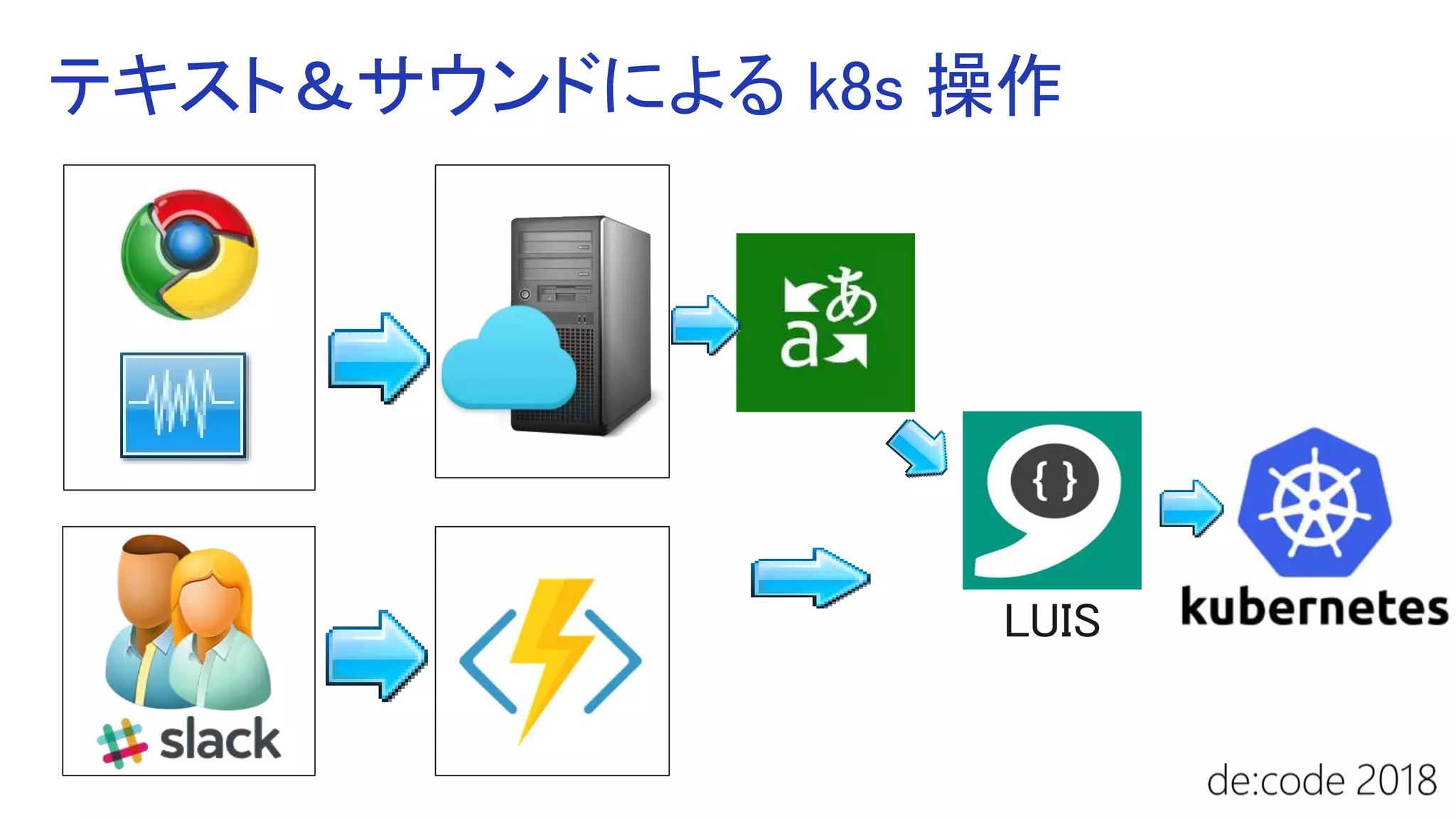 LUIS
Bot
クライアント
テキスト＆サウンドによる k8s 操作
 