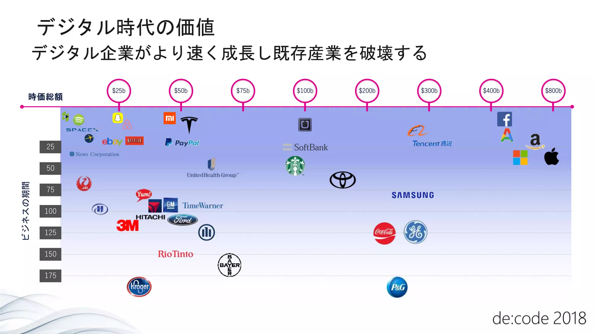 デジタル企業がより速く成長し既存産業を破壊する
$25b $50b $75b $100b $200b $300b $400b $800b
ビジネスの期間
 
