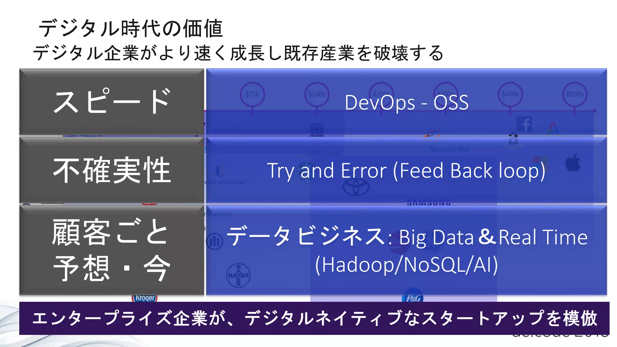 $25b $50b $75b $100b $200b $300b $400b $800b
ビジネスの期間
デジタル企業がより速く成長し既存産業を破壊する
 