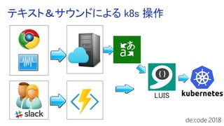 LUIS
Bot
クライアント
テキスト＆サウンドによる k8s 操作
 