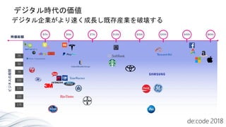 デジタル企業がより速く成長し既存産業を破壊する
$25b $50b $75b $100b $200b $300b $400b $800b
ビジネスの期間
 