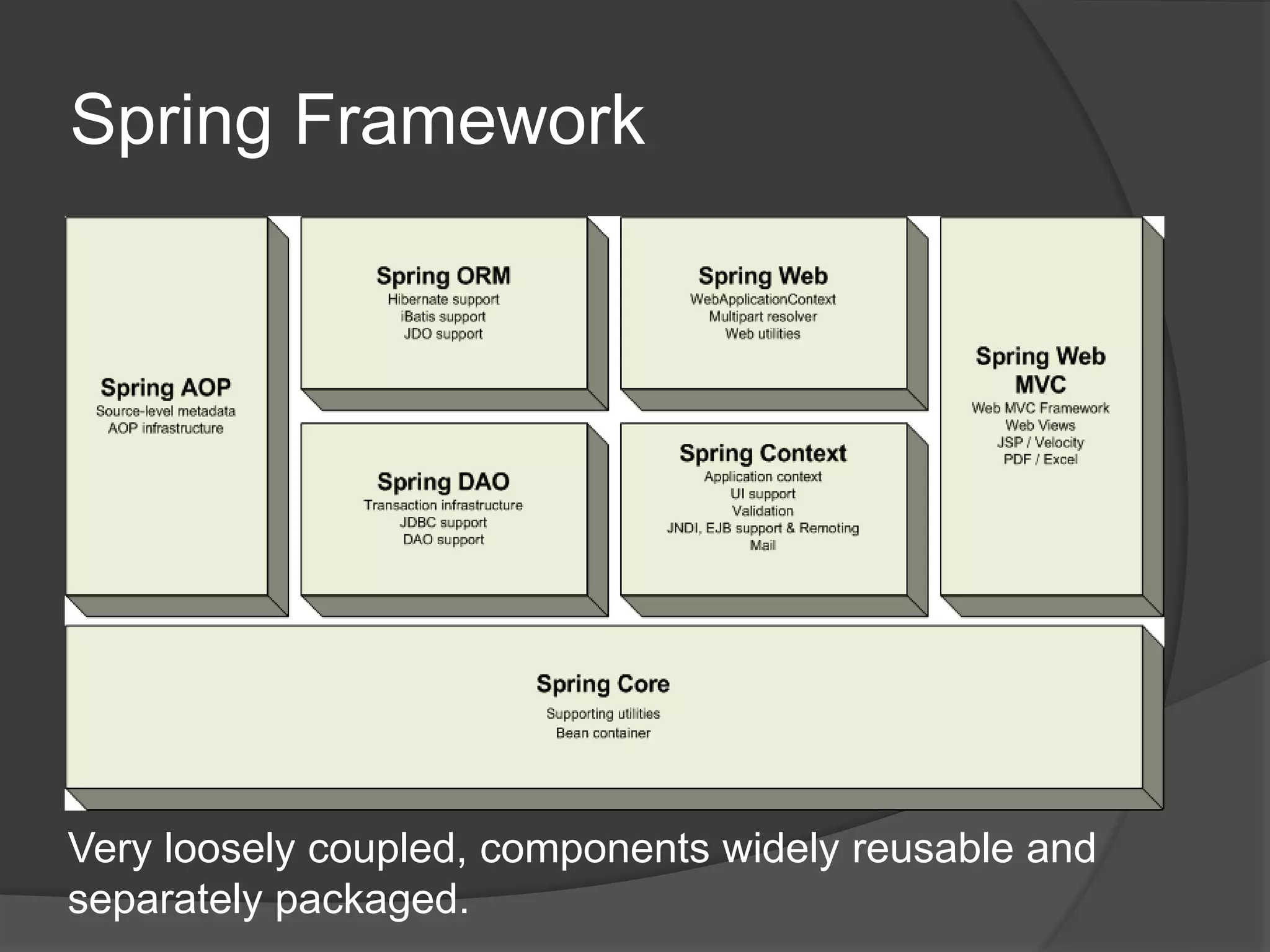 Spring Framework Very loosely coupled, components widely reusable and separately packaged. 