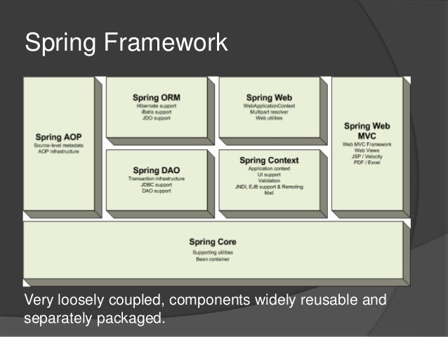 Spring Architecture | Advanced Java