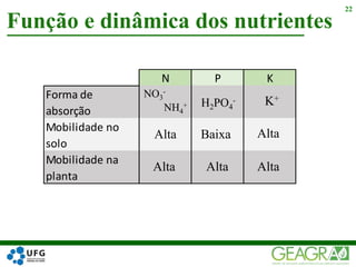 Função e dinâmica dos nutrientes
22
N P K
Forma de
absorção
Mobilidade no
solo
Mobilidade na
planta
NO3
-
NH4
+ H2PO4
- K+
AltaAlta Baixa
Alta Alta Alta
 