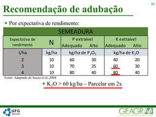  Por expectativa de rendimento:
Recomendação de adubação
23
Adequado Alto Adequado Alto
t/ha kg/ha
2 10 60 30 40 20
3 10 70 35 60 30
4 10 80 40 80 40
SEMEADURA
N
Expectativa de
rendimento
P extraível K extraível
kg/ha de P2O5 kg/ha de K2O
Fonte: Adaptado de Sousa et al.,2004
 K2O > 60 kg/ha – Parcelar em 2x
 