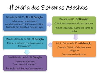 Década de 60-70/ 1ª e 2ª Geração:
Não se recomendava o
condicionamento ácido em dentina.
Baseada em adesão à Smear Layer
Década de 80 - 3ª Geração:
Condicionamento ácido em dentina.
Primer separado/ Aumento força de
união.
Início Década de 90 - 4ª Geração:
Camada “híbrida” de dentina e
colágeno.
Selamento dentinário.
Meados Década de 90 - 5ª Geração:
Primer e adesivo combinados em
frasco único.
Final Década de 90 - 6ª Geração:
Sistemas adesivos
“autocondicionantes”.
Redução incidência pós-operatória.
História dos Sistemas Adesivos
 