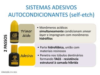 SISTEMAS ADESIVOS
AUTOCONDICIONANTES (self-etch)
• Monômeros acídicos
simultaneamente condicionam smear
layer e impregnam com monômeros
hidrófilos
Primer
ácido
• Parte hidrofóbica, união com
materiais resinosos
• Penetra nos túbulos dentinários
formando TAGS - resistência
estrutural à camada híbrida
Adesivo
2PASSOS
CONCEIÇÃO, E.N. 2013.
 