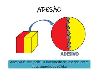 ADESÃO
Adesivo é uma película intermediária inserida entre
duas superfícies sólidas
 
