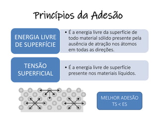 Princípios da Adesão
• É a energia livre da superfície de
todo material sólido presente pela
ausência de atração nos átomos
em todas as direções.
ENERGIA LIVRE
DE SUPERFÍCIE
• É a energia livre de superfície
presente nos materiais líquidos.
TENSÃO
SUPERFICIAL
MELHOR ADESÃO
TS < ES
 